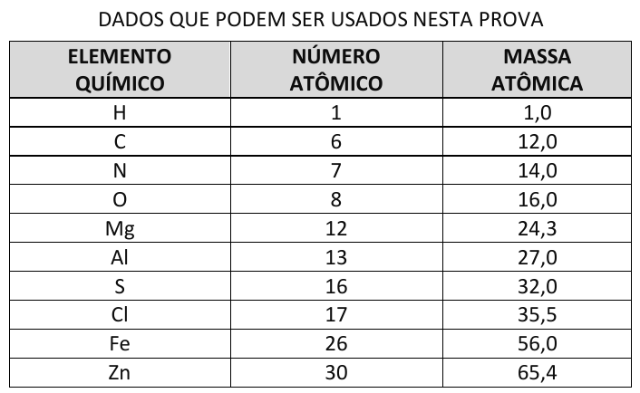 Tabela de dados químicos: H (Z=1; 1,0), C (6; 12,0), N (7; 14,0), O (8; 16,0), Mg (12; 24,3), Al (13; 27,0), S (16; 32,0), Cl (17; 35,5), Fe (26; 56,0), Zn (30; 65,4).